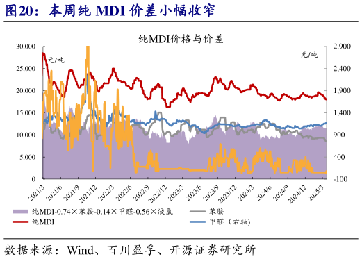咨询下各位本周纯 MDI 价差小幅收窄?