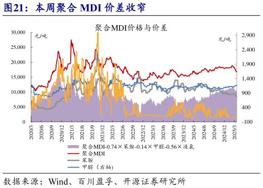 我想了解一下本周聚合 MDI 价差收窄?