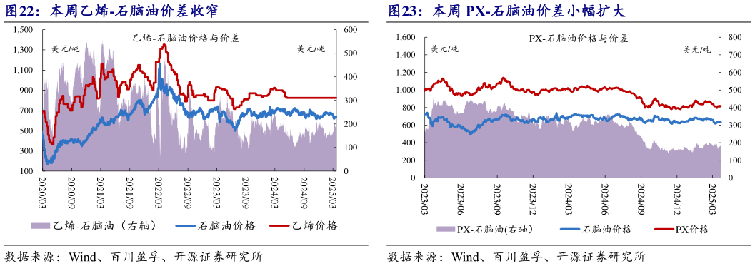 如何解释本周乙烯-石脑油价差收窄本周 PX-石脑油价差小幅扩大?