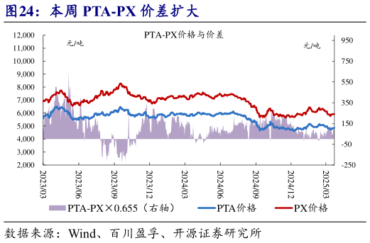 如何看待本周 PTA-PX 价差扩大?
