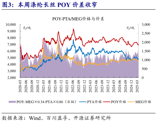 请问一下本周涤纶长丝 POY 价差收窄
