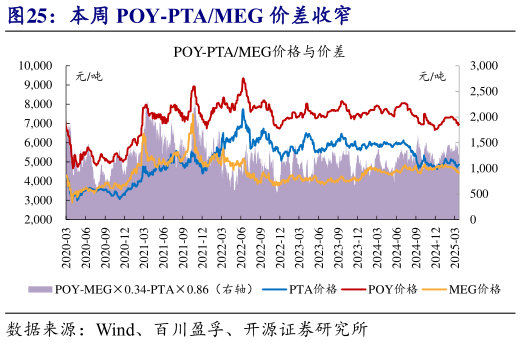 谁知道本周 POY-PTAMEG 价差收窄?