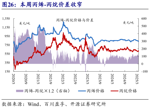 咨询下各位本周丙烯-丙烷价差收窄?
