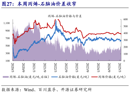如何了解本周丙烯-石脑油价差收窄?