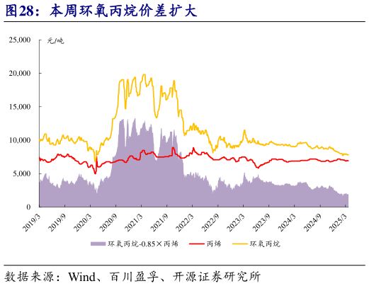 想问下各位网友本周环氧丙烷价差扩大?