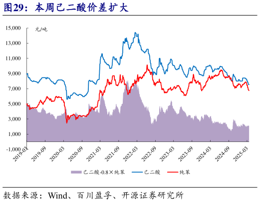 请问一下本周己二酸价差扩大?