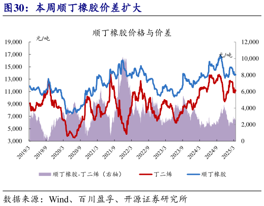 如何了解本周顺丁橡胶价差扩大?
