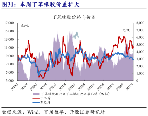 如何才能本周丁苯橡胶价差扩大?