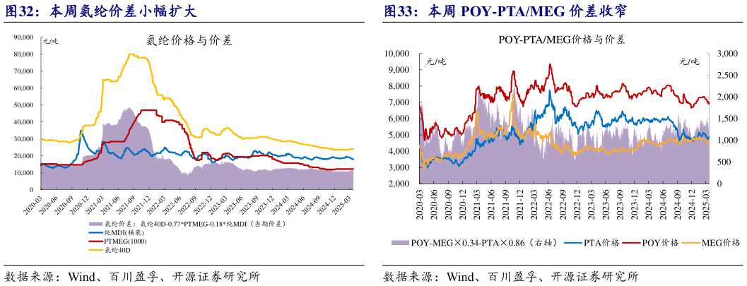 如何了解本周氨纶价差小幅扩大本周 POY-PTAMEG 价差收窄?