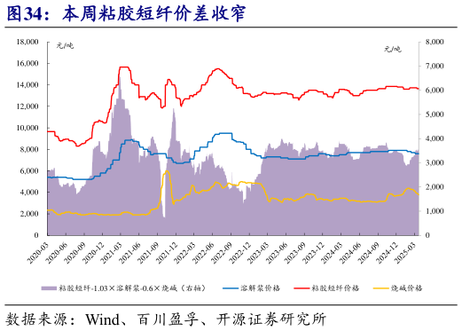 请问一下本周粘胶短纤价差收窄?