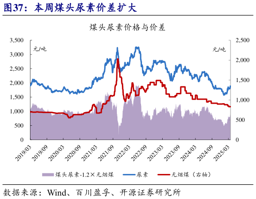 咨询下各位本周煤头尿素价差扩大?