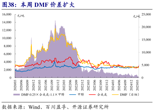想问下各位网友本周 DMF 价差扩大?