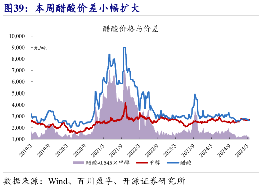 你知道本周醋酸价差小幅扩大?