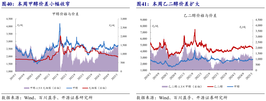 我想了解一下本周甲醇价差小幅收窄本周乙二醇价差扩大?