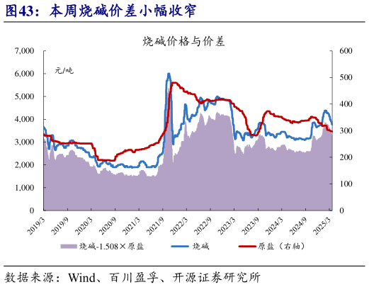 如何了解本周烧碱价差小幅收窄?