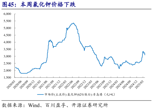 想问下各位网友本周氯化钾价格下跌?