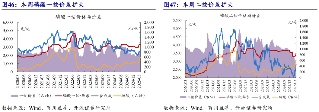 想问下各位网友本周磷酸一铵价差扩大本周二铵价差扩大?