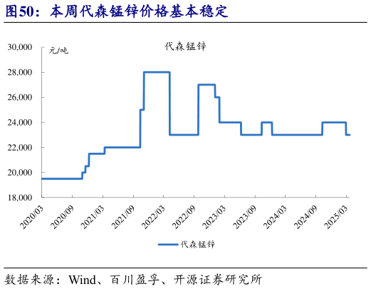 咨询下各位本周代森锰锌价格基本稳定?