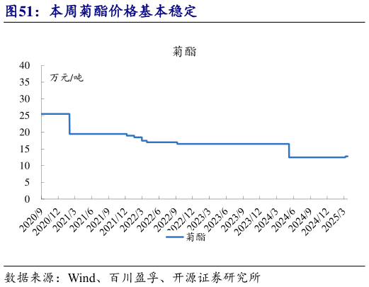 想问下各位网友本周菊酯价格基本稳定?