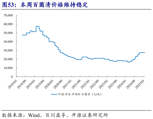 如何了解本周百菌清价格维持稳定?
