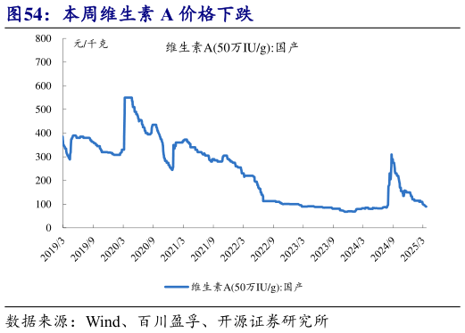 你知道本周维生素 A 价格下跌?