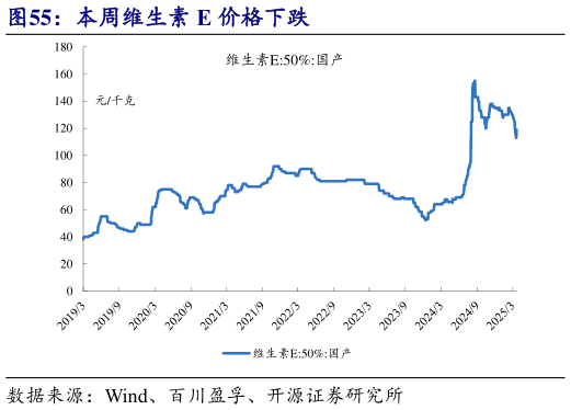 如何看待本周维生素 E 价格下跌?