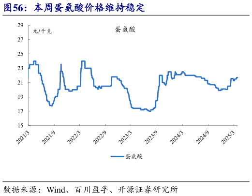 想关注一下本周蛋氨酸价格维持稳定?