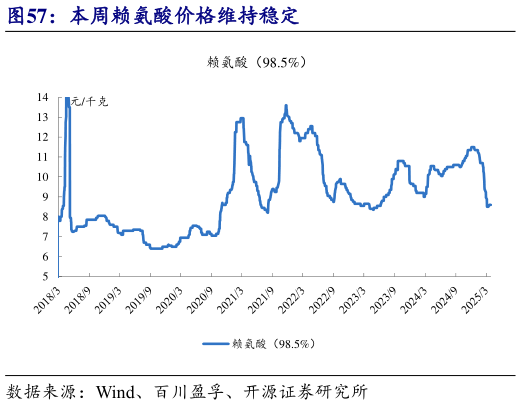 如何才能本周赖氨酸价格维持稳定?