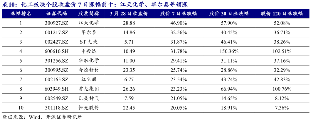 如何了解化工板块个股收盘价 7 日涨幅前十:江天化学、华尔泰等领涨?