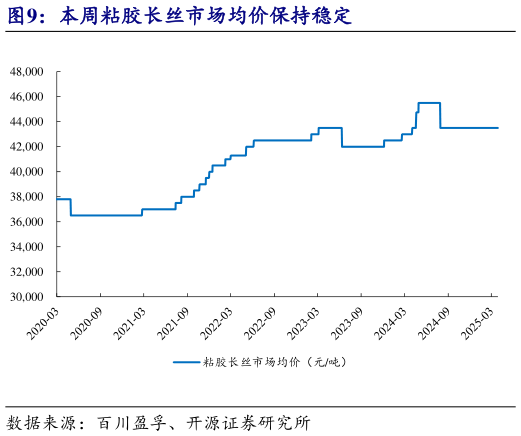 如何才能本周粘胶长丝市场均价保持稳定