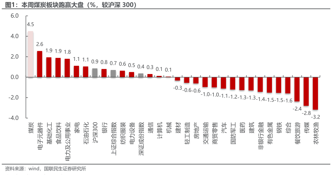 如何才能本周煤炭板块跑赢大盘（%，较沪深 300）