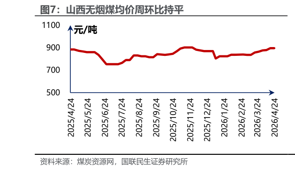 各位网友请教一下山西无烟煤均价周环比持平