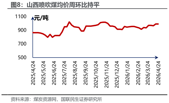 你知道山西喷吹煤均价周环比持平