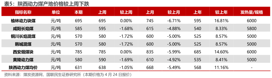 谁能回答陕西动力煤产地价格较上周下跌