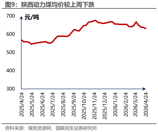 请问一下陕西动力煤均价较上周下跌