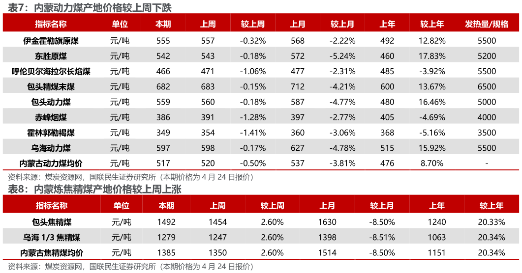 咨询下各位内蒙动力煤产地价格较上周下跌 内蒙炼焦精煤产地价格较上周上涨