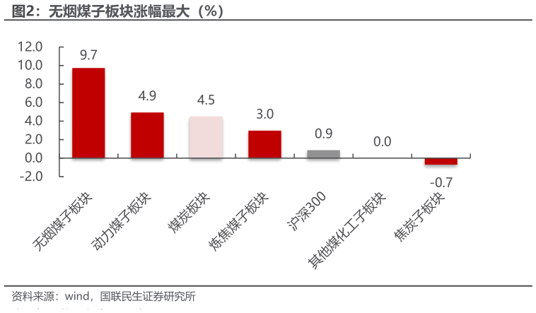 如何了解无烟煤子板块涨幅最大（%）