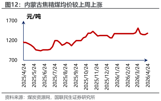 如何解释内蒙古焦精煤均价较上周上涨