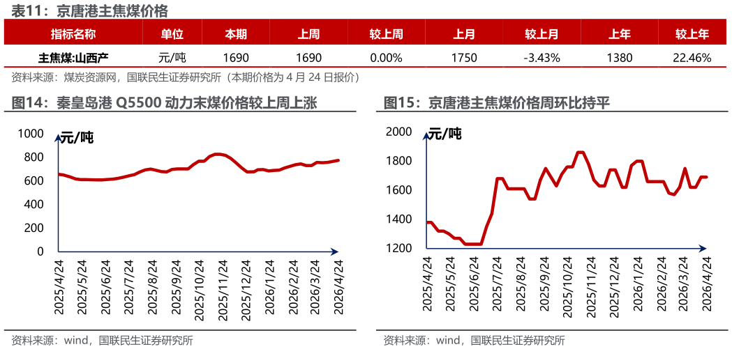 想关注一下京唐港主焦煤价格 京唐港主焦煤价格周环比持平