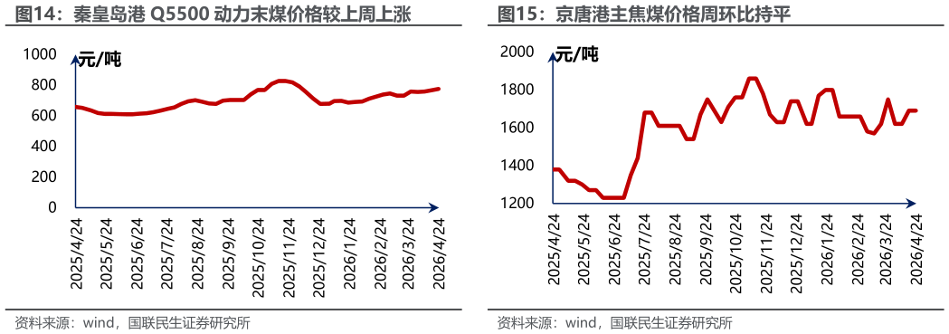 想关注一下京唐港主焦煤价格周环比持平
