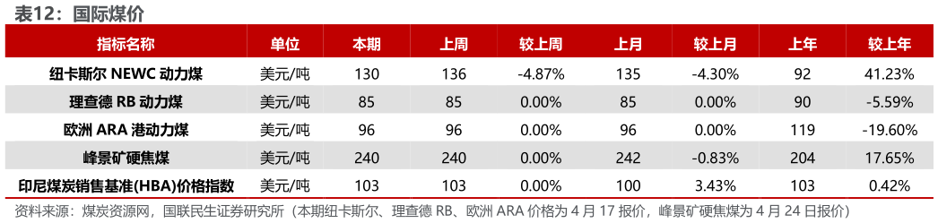 谁能回答国际煤价