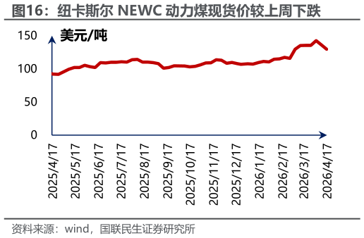 一起讨论下纽卡斯尔 NEWC 动力煤现货价较上周下跌