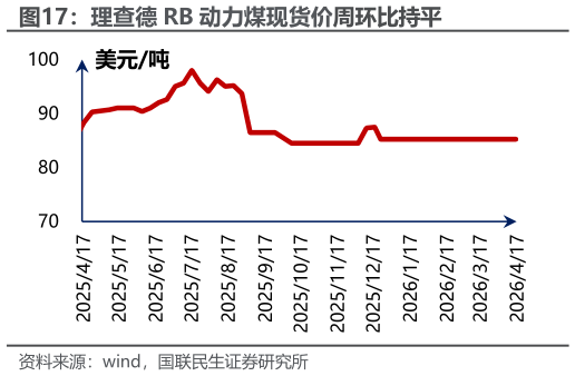 谁知道理查德 RB 动力煤现货价周环比持平