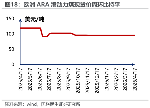 如何了解欧洲 ARA 港动力煤现货价周环比持平