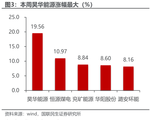 如何看待本周昊华能源涨幅最大（%）