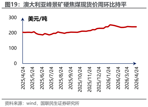 我想了解一下澳大利亚峰景矿硬焦煤现货价周环比持平
