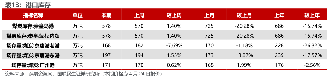 如何才能港口库存