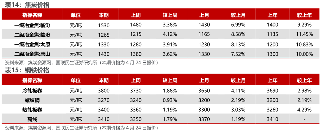 想问下各位网友焦炭价格 钢铁价格