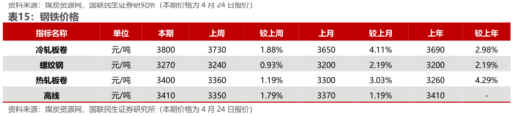 谁知道钢铁价格