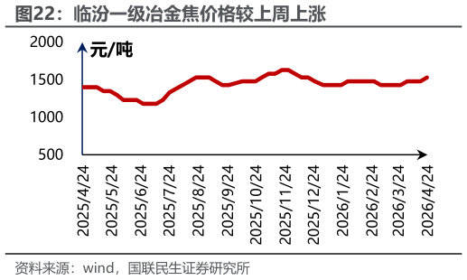 咨询下各位临汾一级冶金焦价格较上周上涨